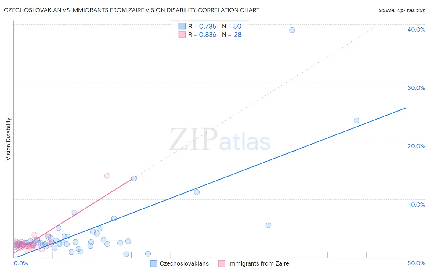 Czechoslovakian vs Immigrants from Zaire Vision Disability