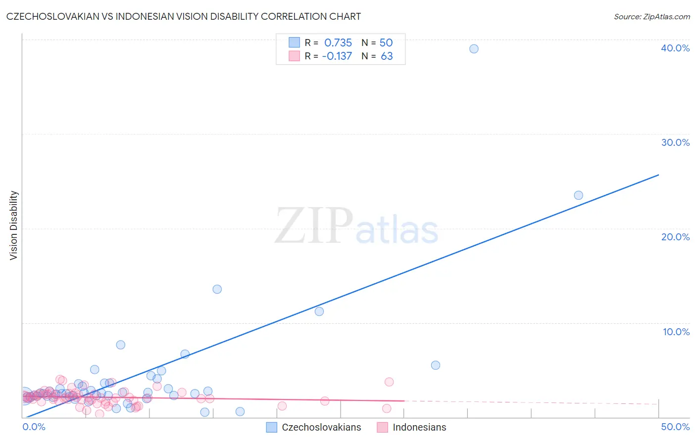 Czechoslovakian vs Indonesian Vision Disability