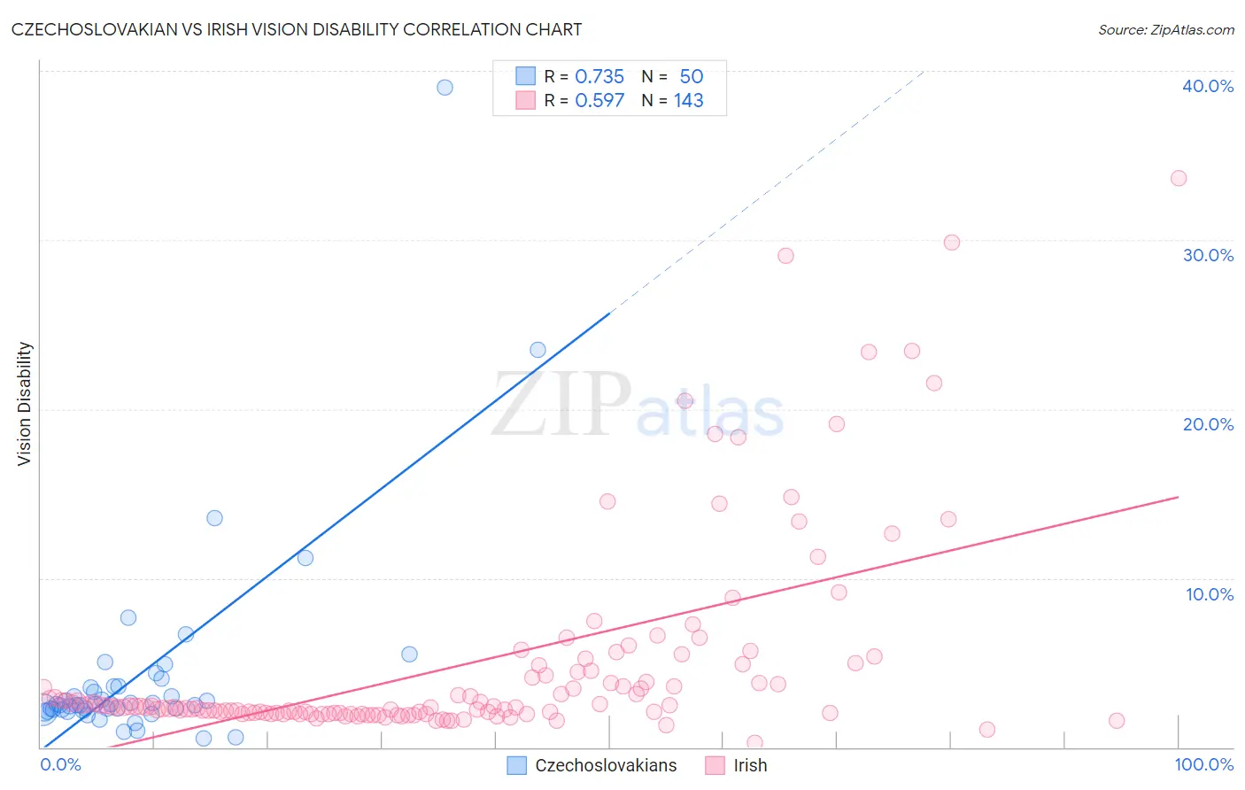 Czechoslovakian vs Irish Vision Disability