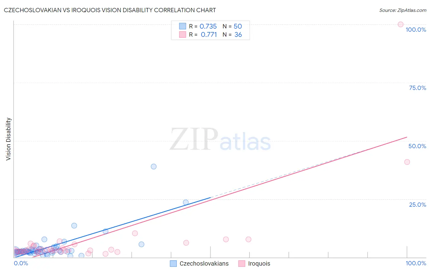 Czechoslovakian vs Iroquois Vision Disability