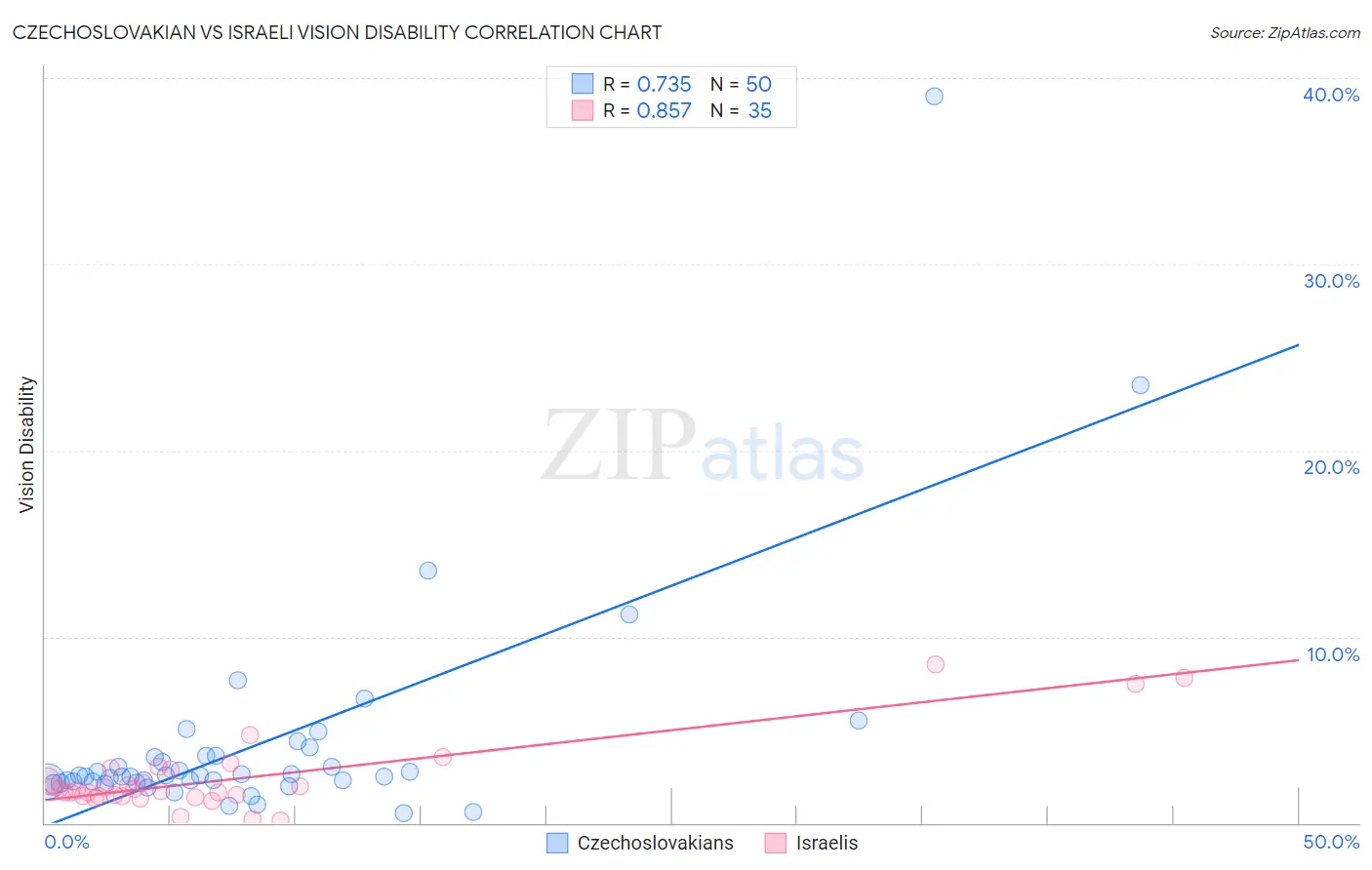 Czechoslovakian vs Israeli Vision Disability