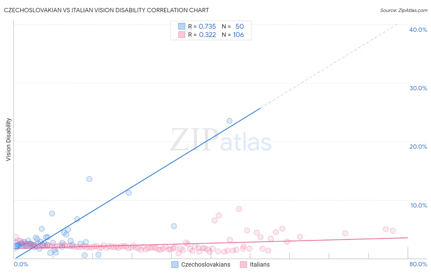 Czechoslovakian vs Italian Vision Disability