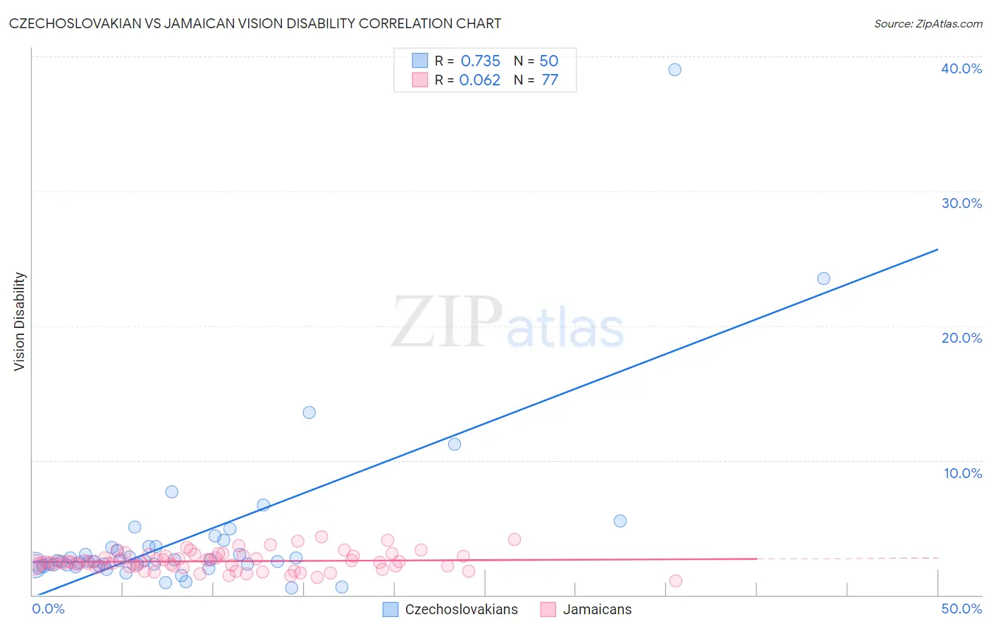 Czechoslovakian vs Jamaican Vision Disability