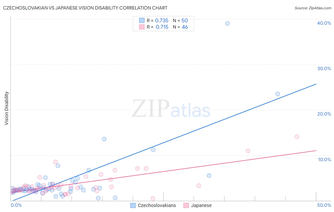 Czechoslovakian vs Japanese Vision Disability