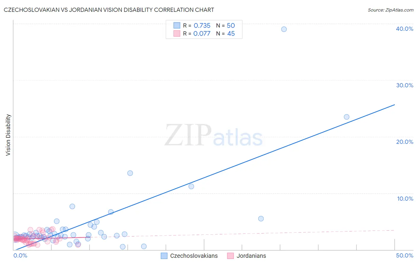 Czechoslovakian vs Jordanian Vision Disability