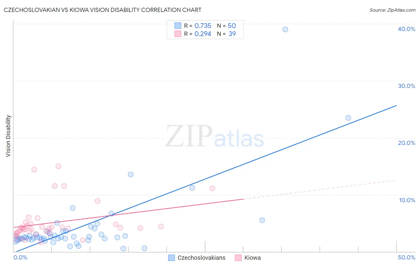 Czechoslovakian vs Kiowa Vision Disability