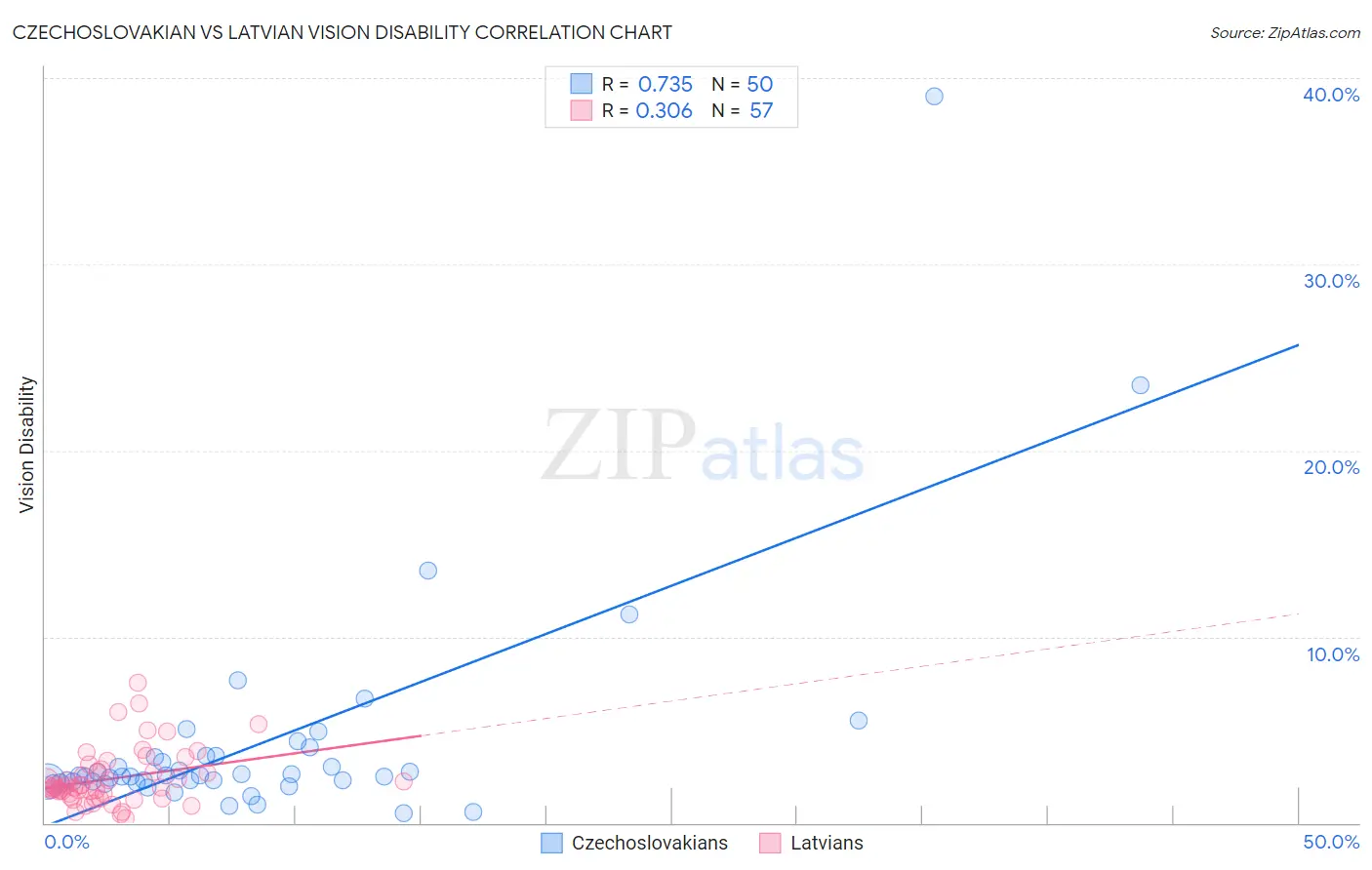 Czechoslovakian vs Latvian Vision Disability