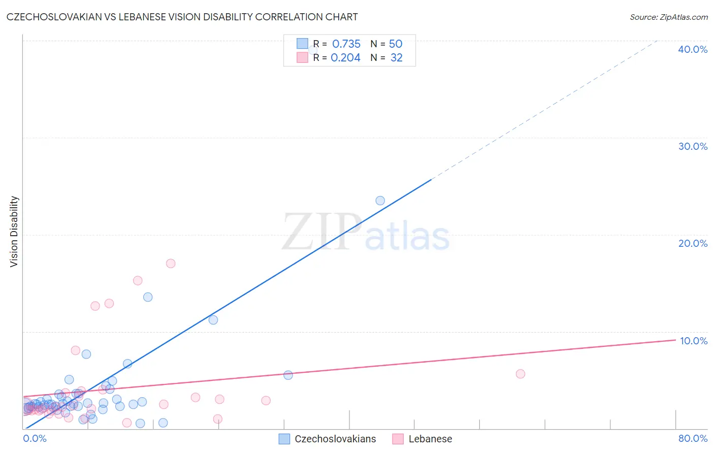 Czechoslovakian vs Lebanese Vision Disability