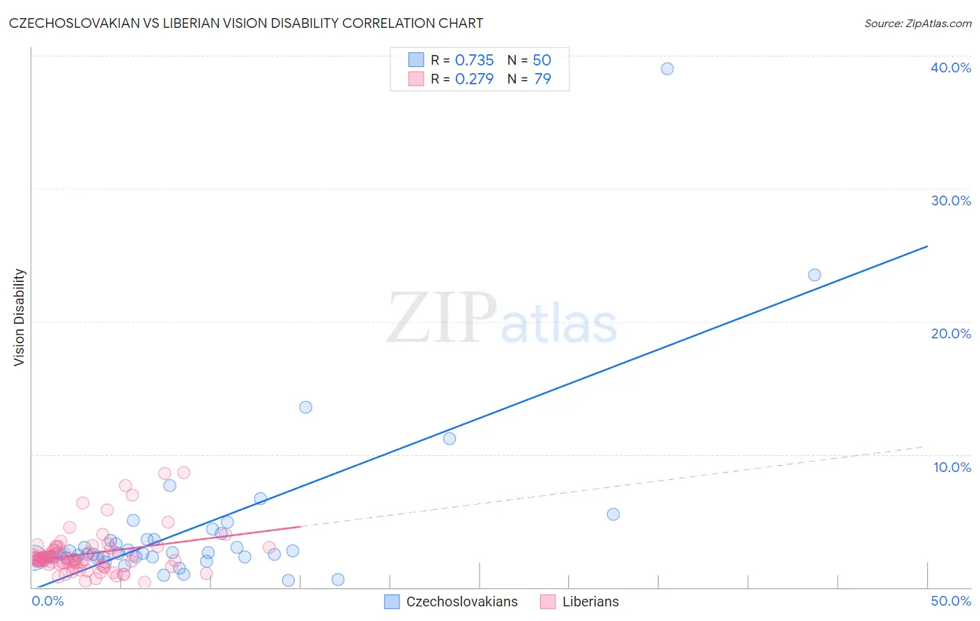 Czechoslovakian vs Liberian Vision Disability