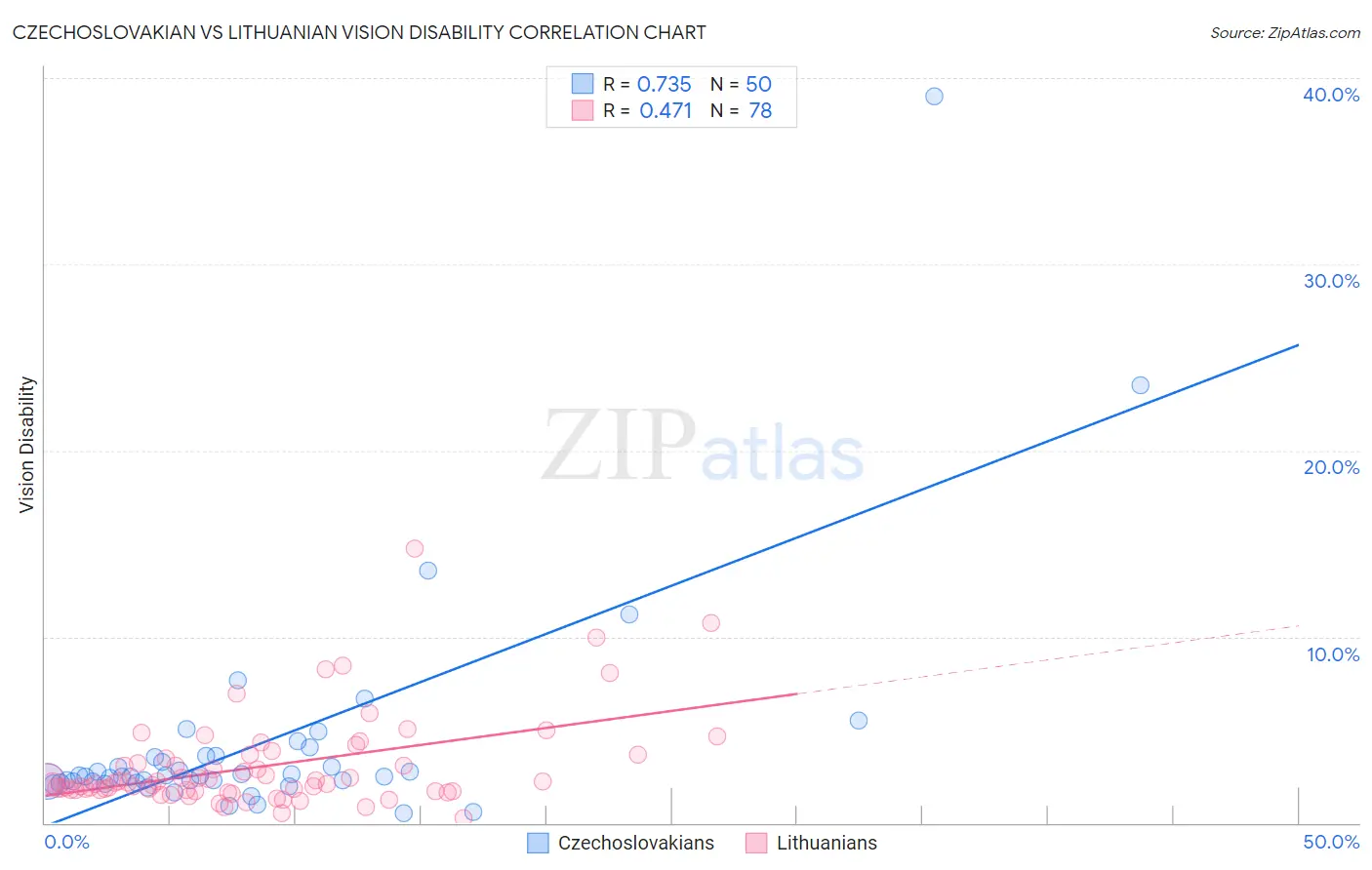 Czechoslovakian vs Lithuanian Vision Disability
