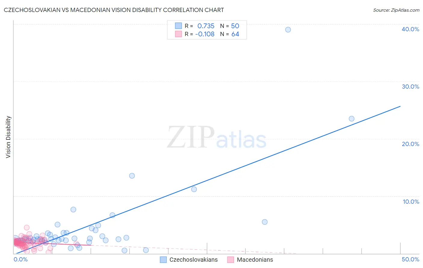 Czechoslovakian vs Macedonian Vision Disability