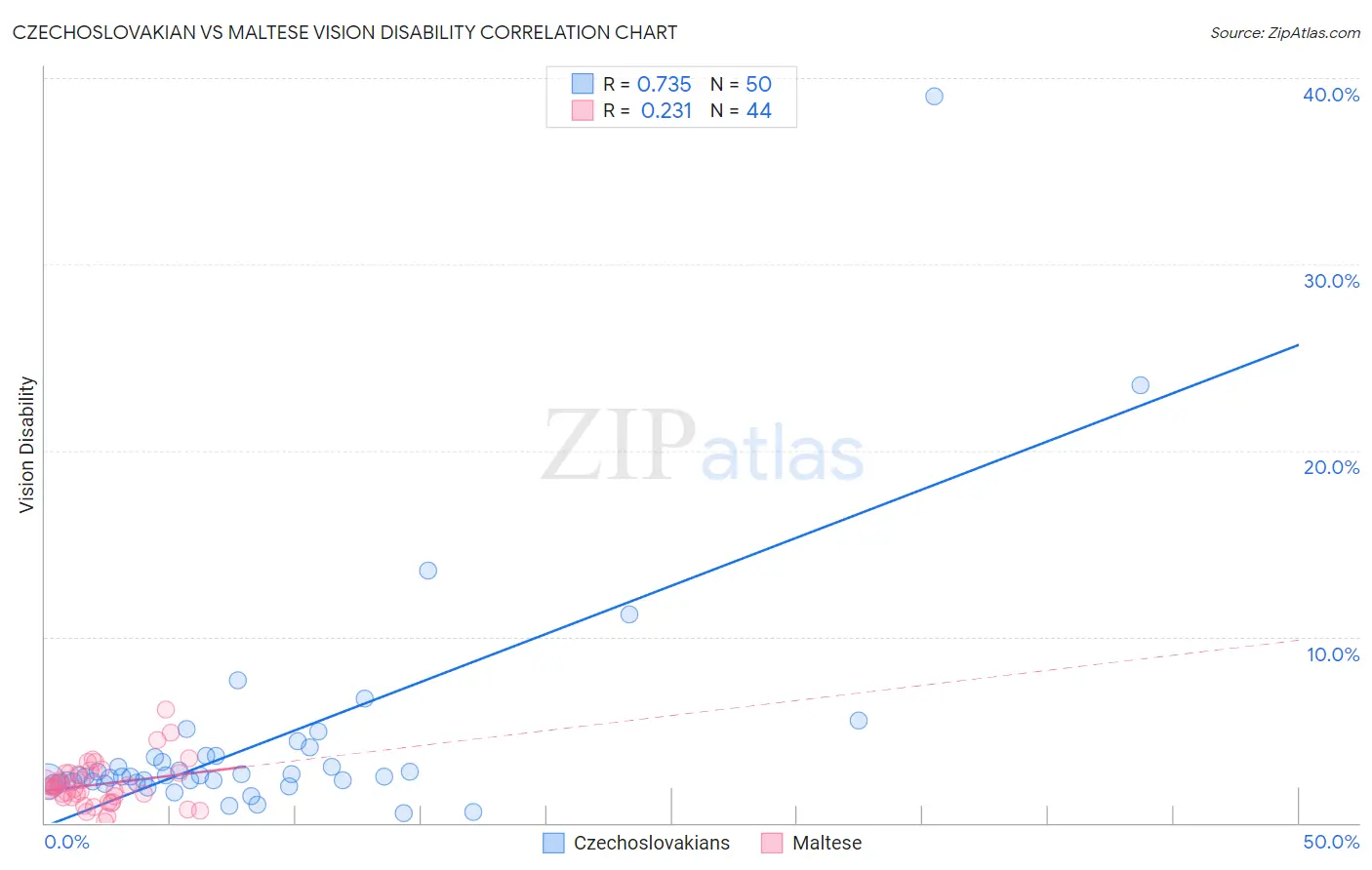 Czechoslovakian vs Maltese Vision Disability