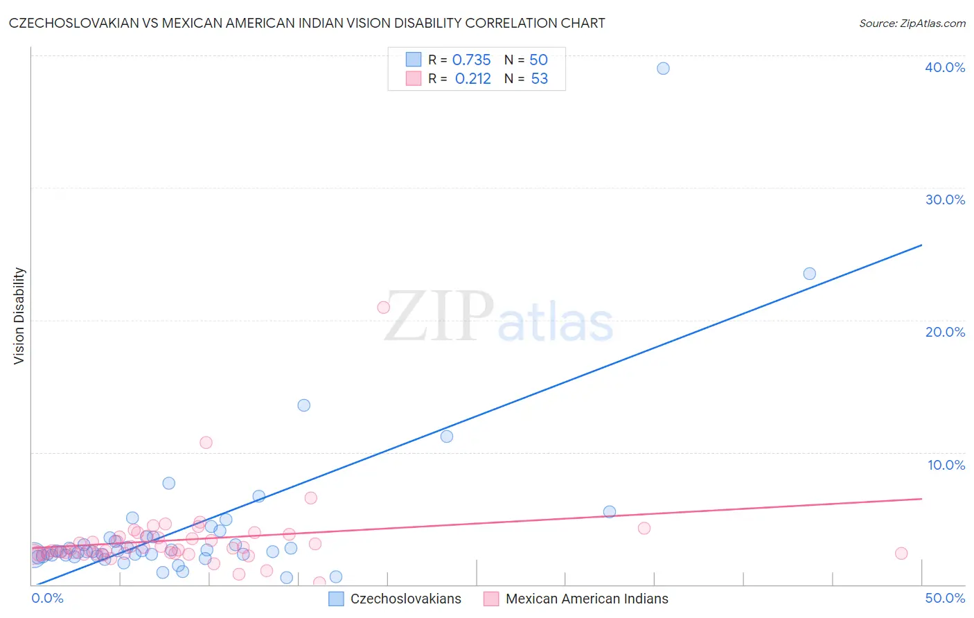 Czechoslovakian vs Mexican American Indian Vision Disability