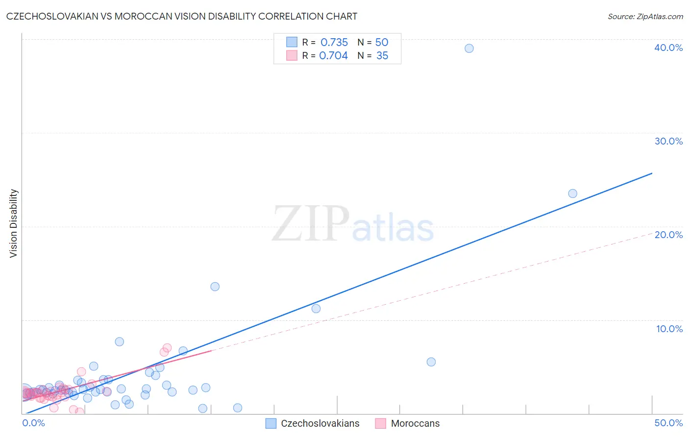 Czechoslovakian vs Moroccan Vision Disability