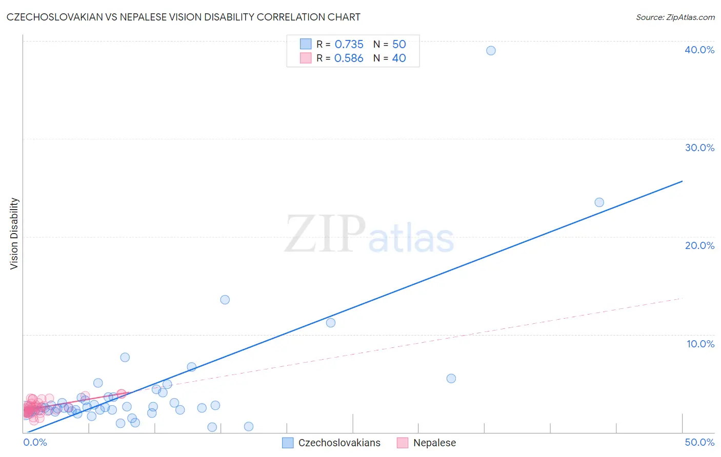 Czechoslovakian vs Nepalese Vision Disability