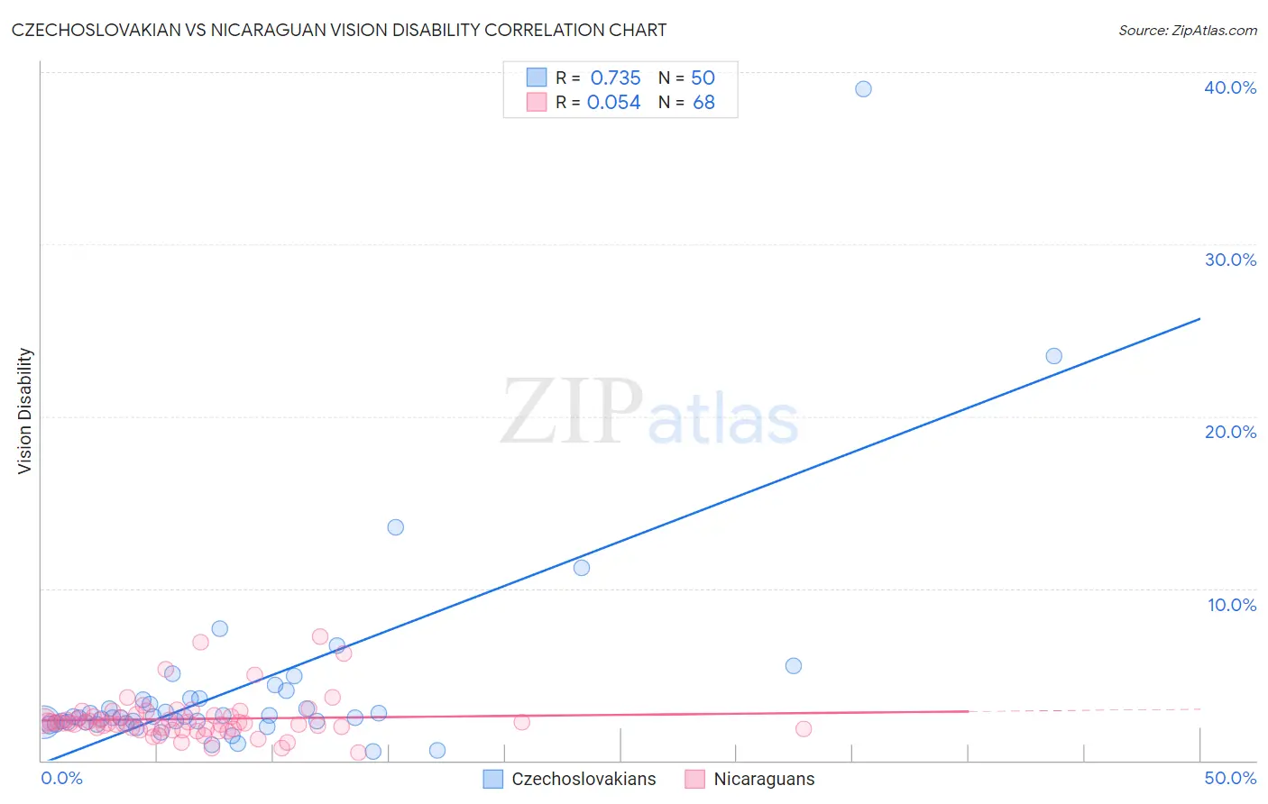 Czechoslovakian vs Nicaraguan Vision Disability