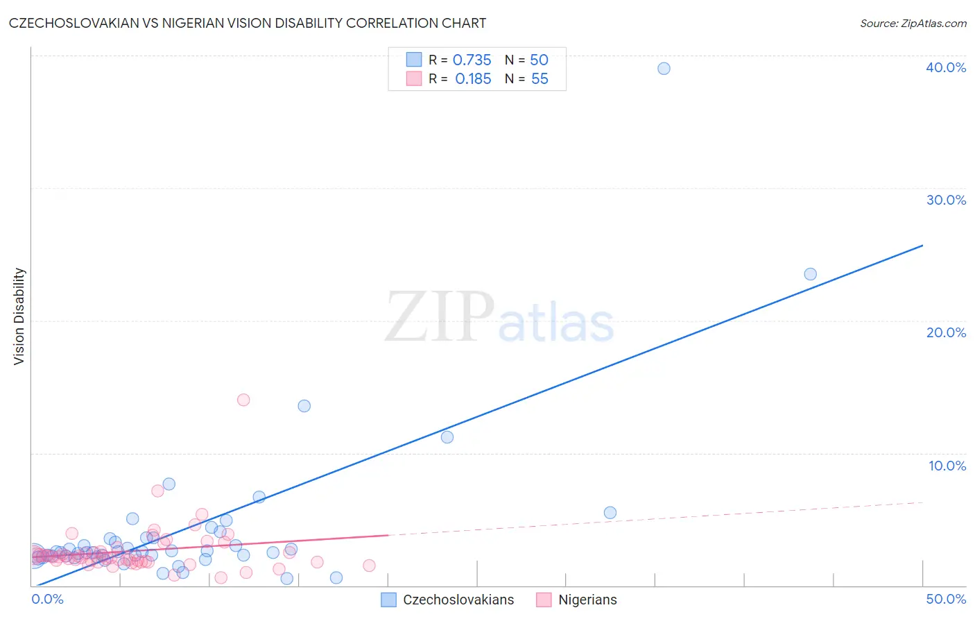 Czechoslovakian vs Nigerian Vision Disability