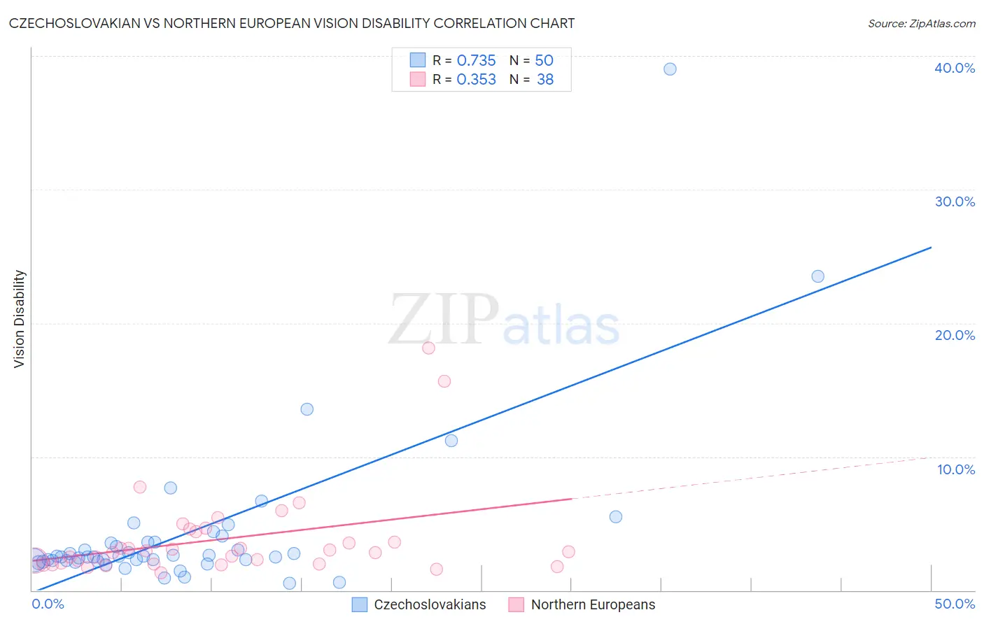 Czechoslovakian vs Northern European Vision Disability