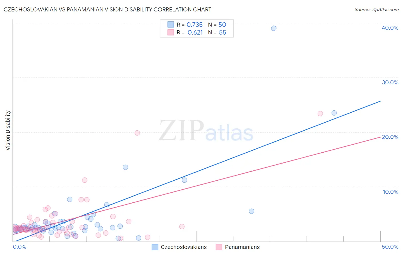 Czechoslovakian vs Panamanian Vision Disability