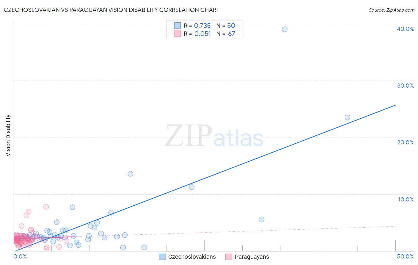 Czechoslovakian vs Paraguayan Vision Disability