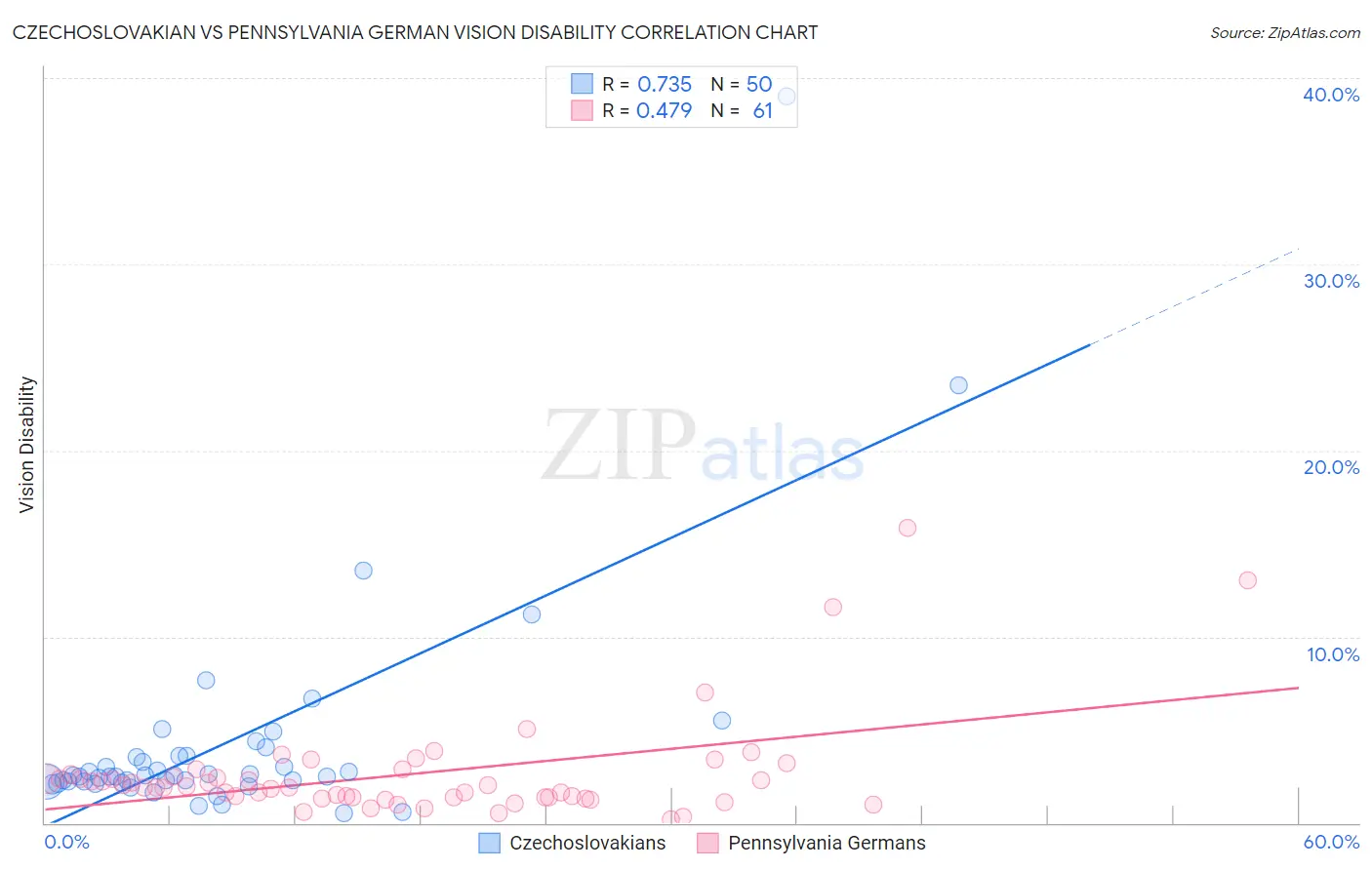Czechoslovakian vs Pennsylvania German Vision Disability