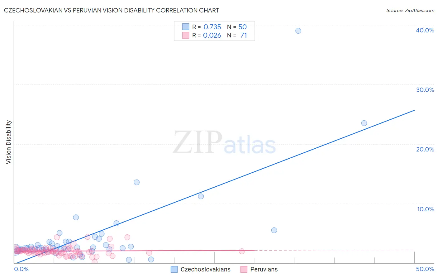 Czechoslovakian vs Peruvian Vision Disability