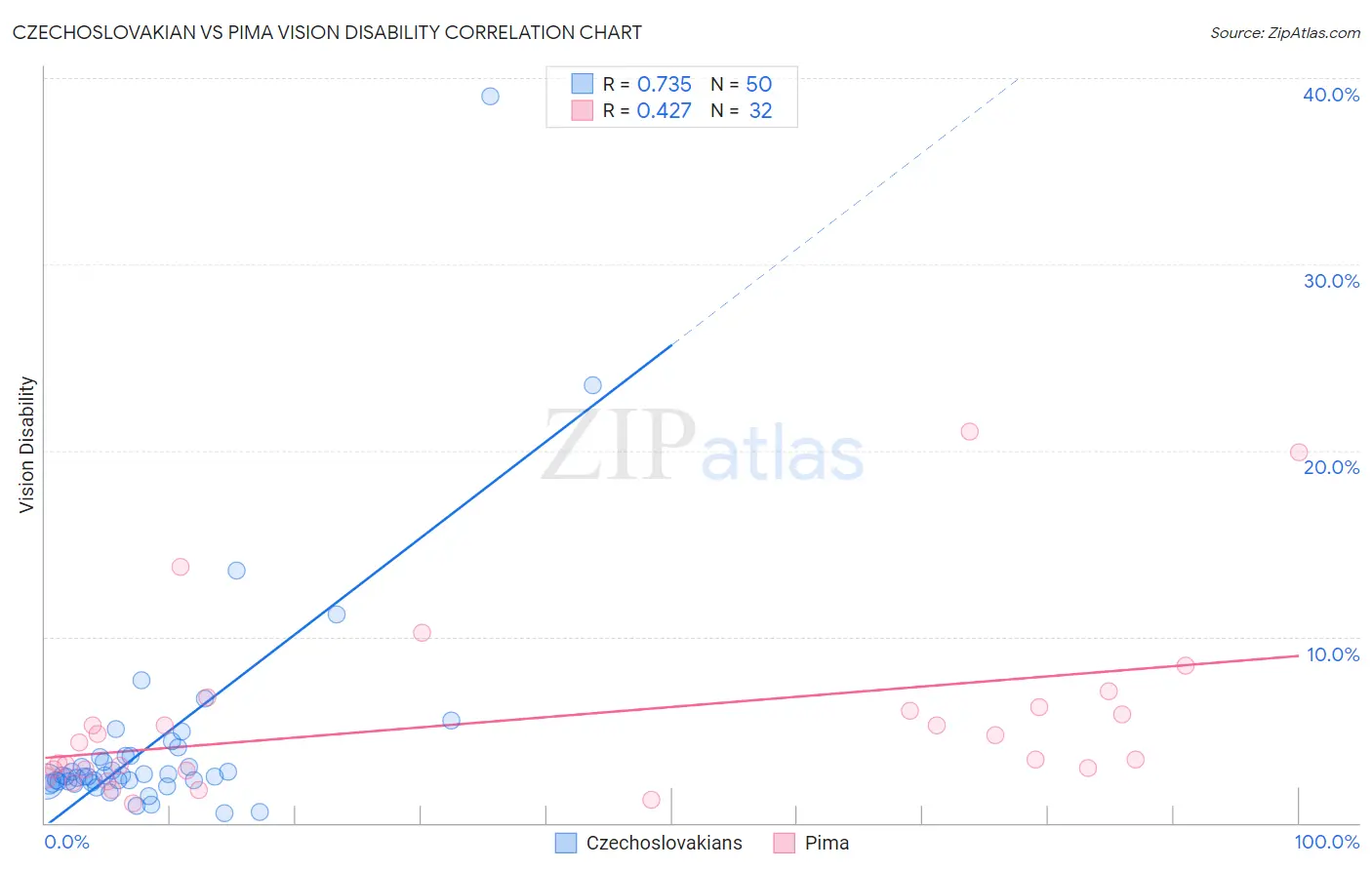 Czechoslovakian vs Pima Vision Disability