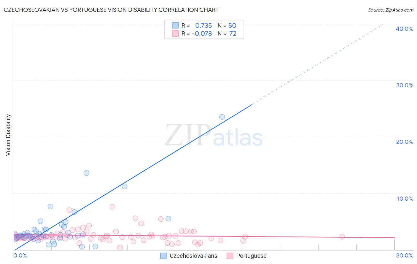 Czechoslovakian vs Portuguese Vision Disability