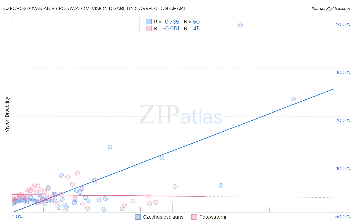 Czechoslovakian vs Potawatomi Vision Disability