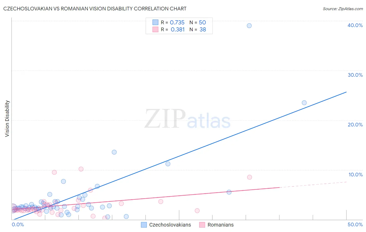 Czechoslovakian vs Romanian Vision Disability