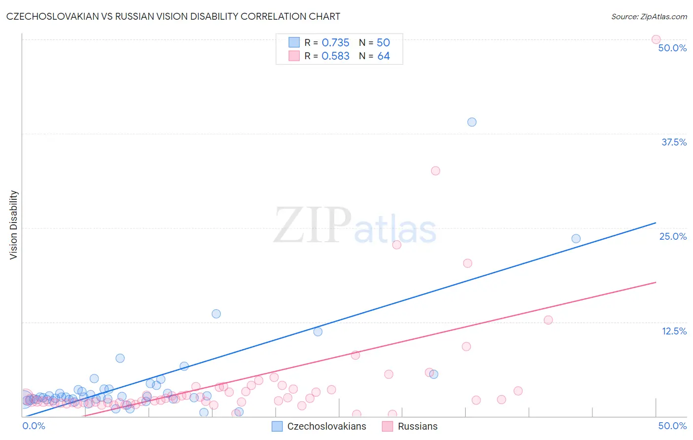 Czechoslovakian vs Russian Vision Disability