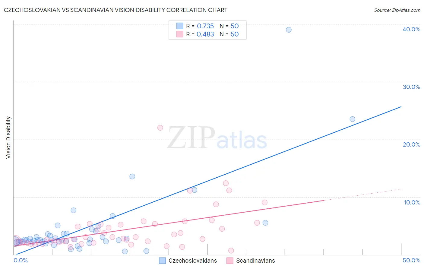 Czechoslovakian vs Scandinavian Vision Disability