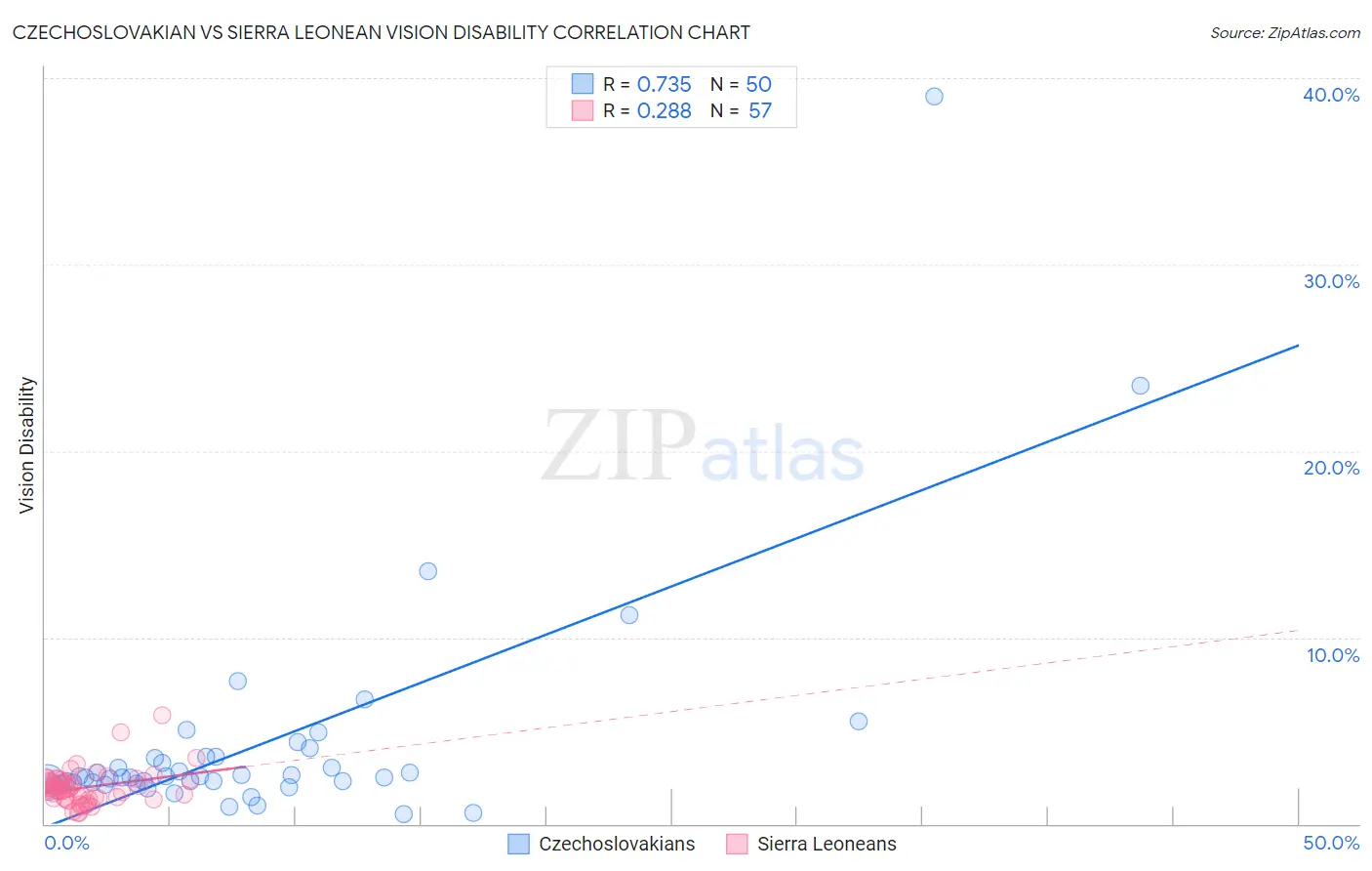 Czechoslovakian vs Sierra Leonean Vision Disability
