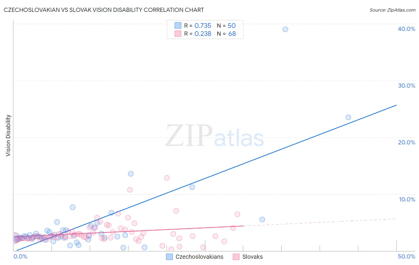 Czechoslovakian vs Slovak Vision Disability