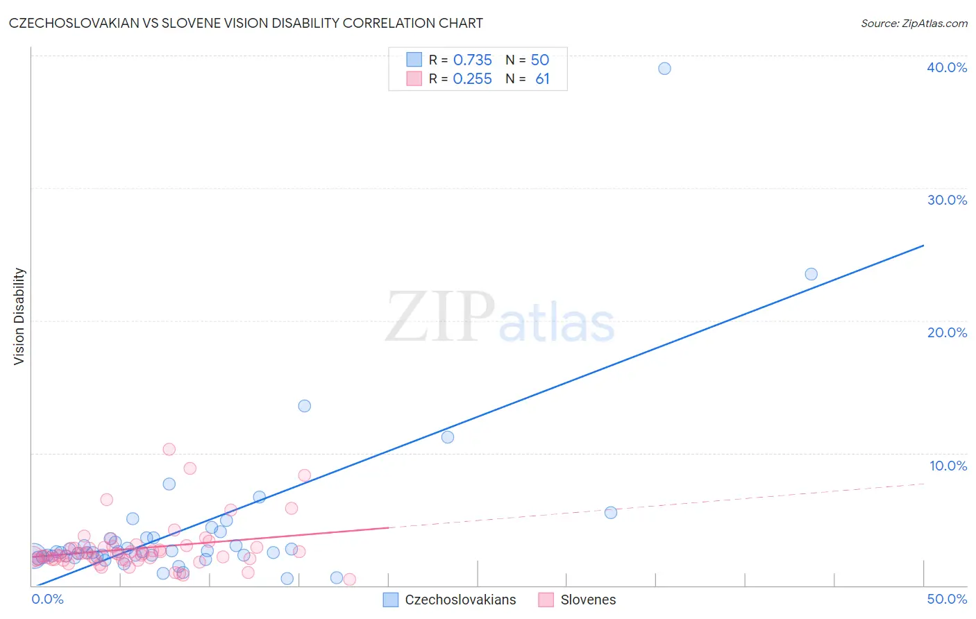 Czechoslovakian vs Slovene Vision Disability