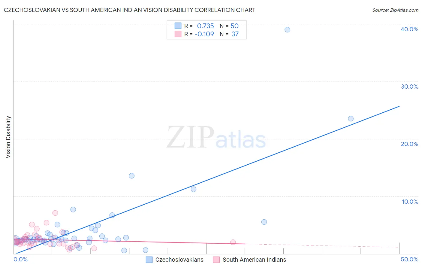 Czechoslovakian vs South American Indian Vision Disability