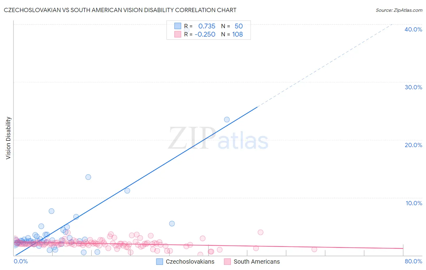 Czechoslovakian vs South American Vision Disability