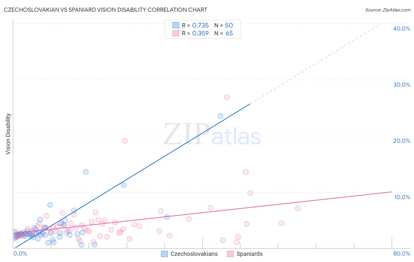 Czechoslovakian vs Spaniard Vision Disability