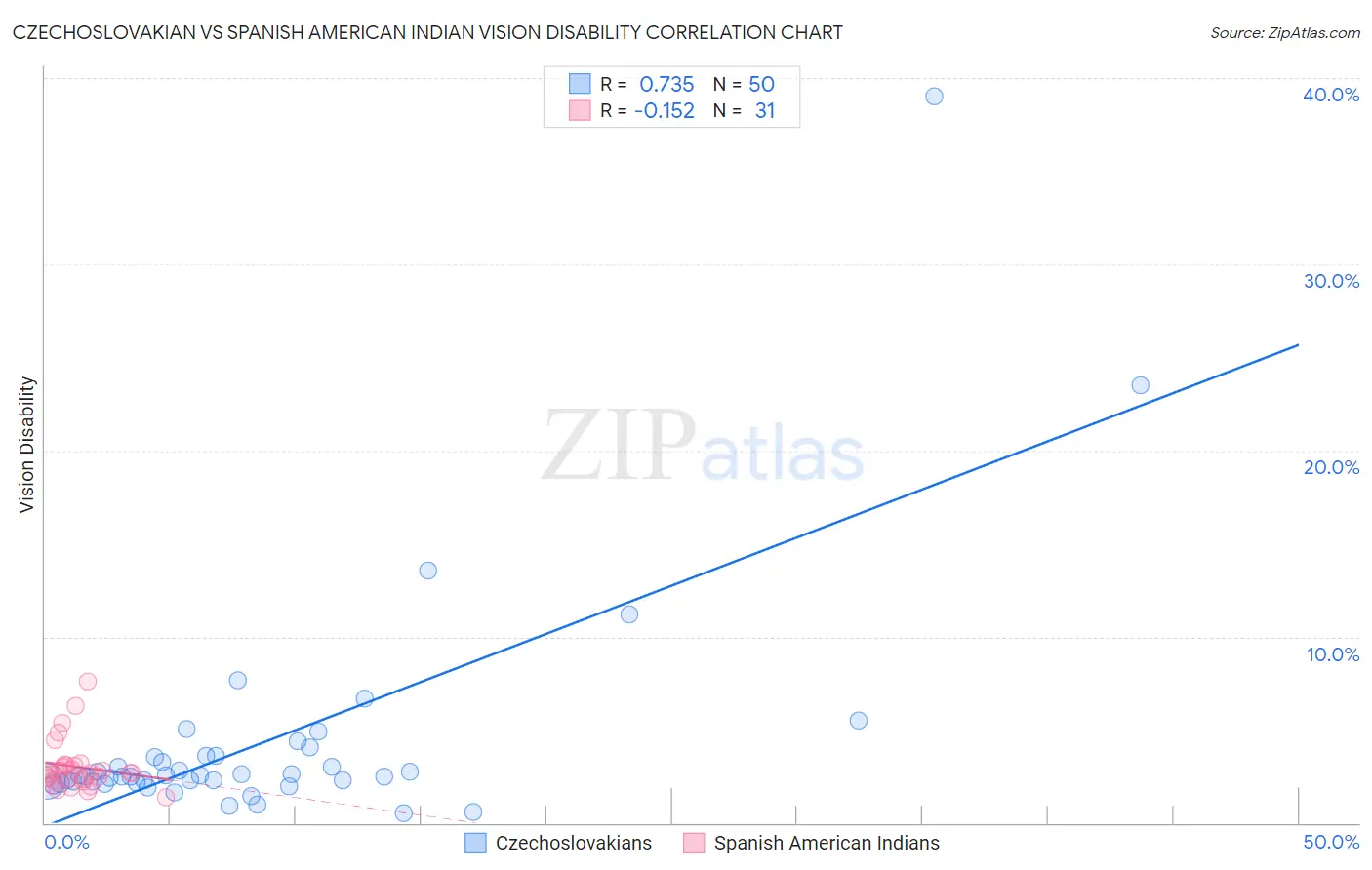 Czechoslovakian vs Spanish American Indian Vision Disability