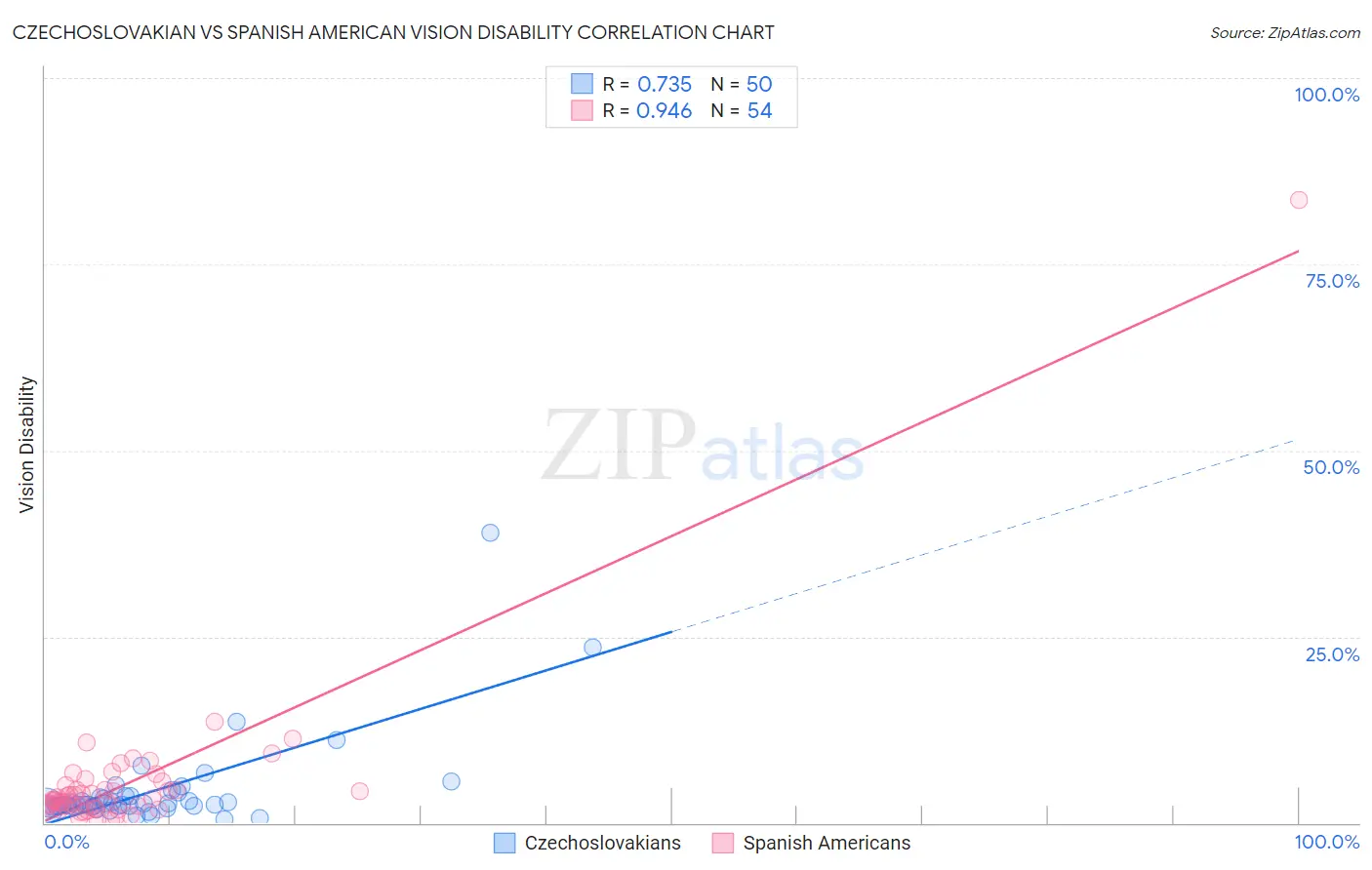 Czechoslovakian vs Spanish American Vision Disability