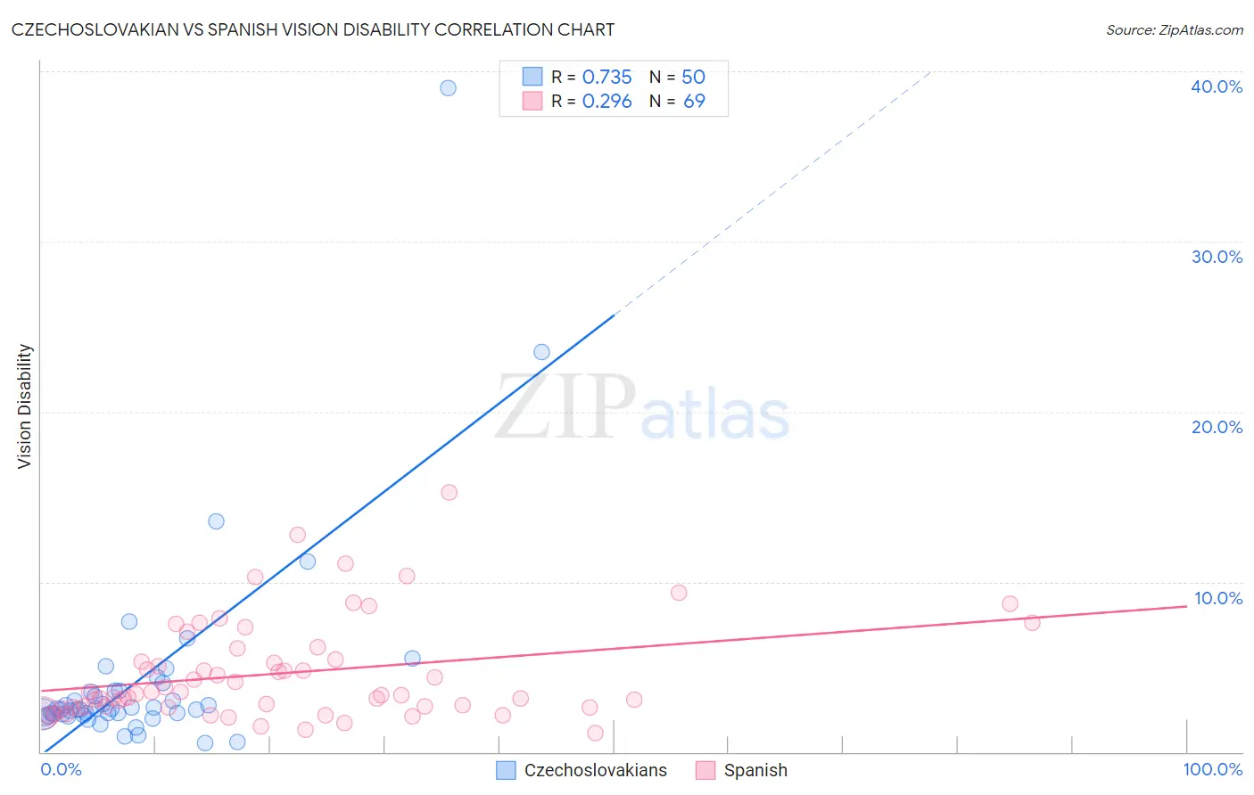 Czechoslovakian vs Spanish Vision Disability