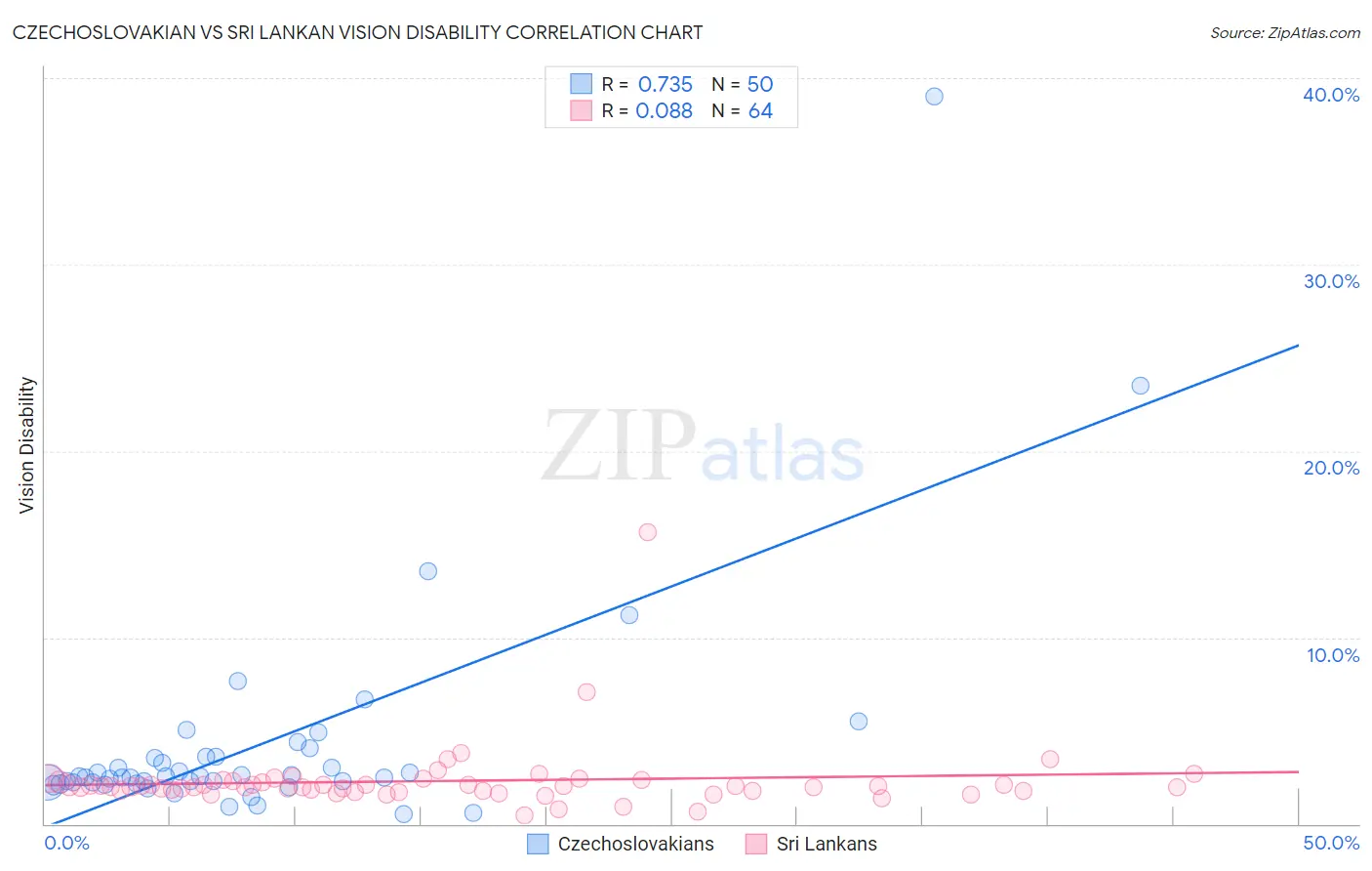 Czechoslovakian vs Sri Lankan Vision Disability