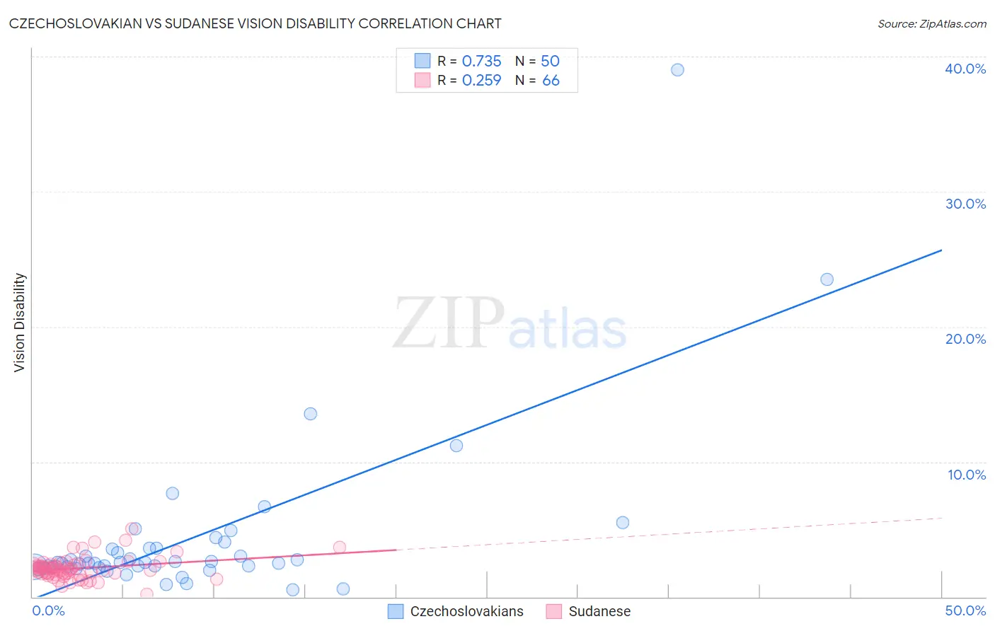 Czechoslovakian vs Sudanese Vision Disability