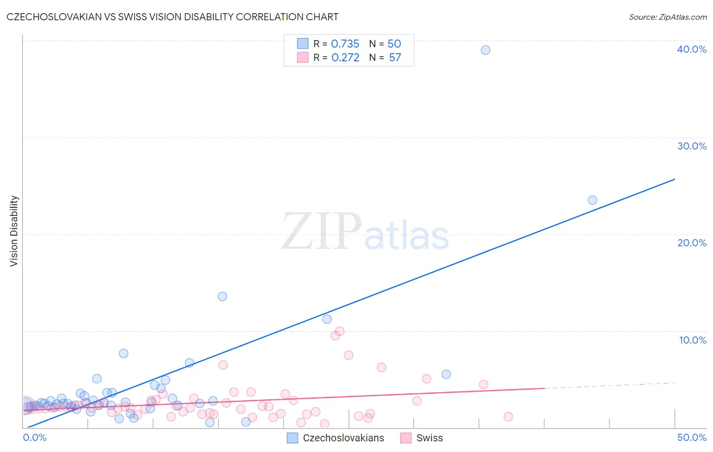 Czechoslovakian vs Swiss Vision Disability