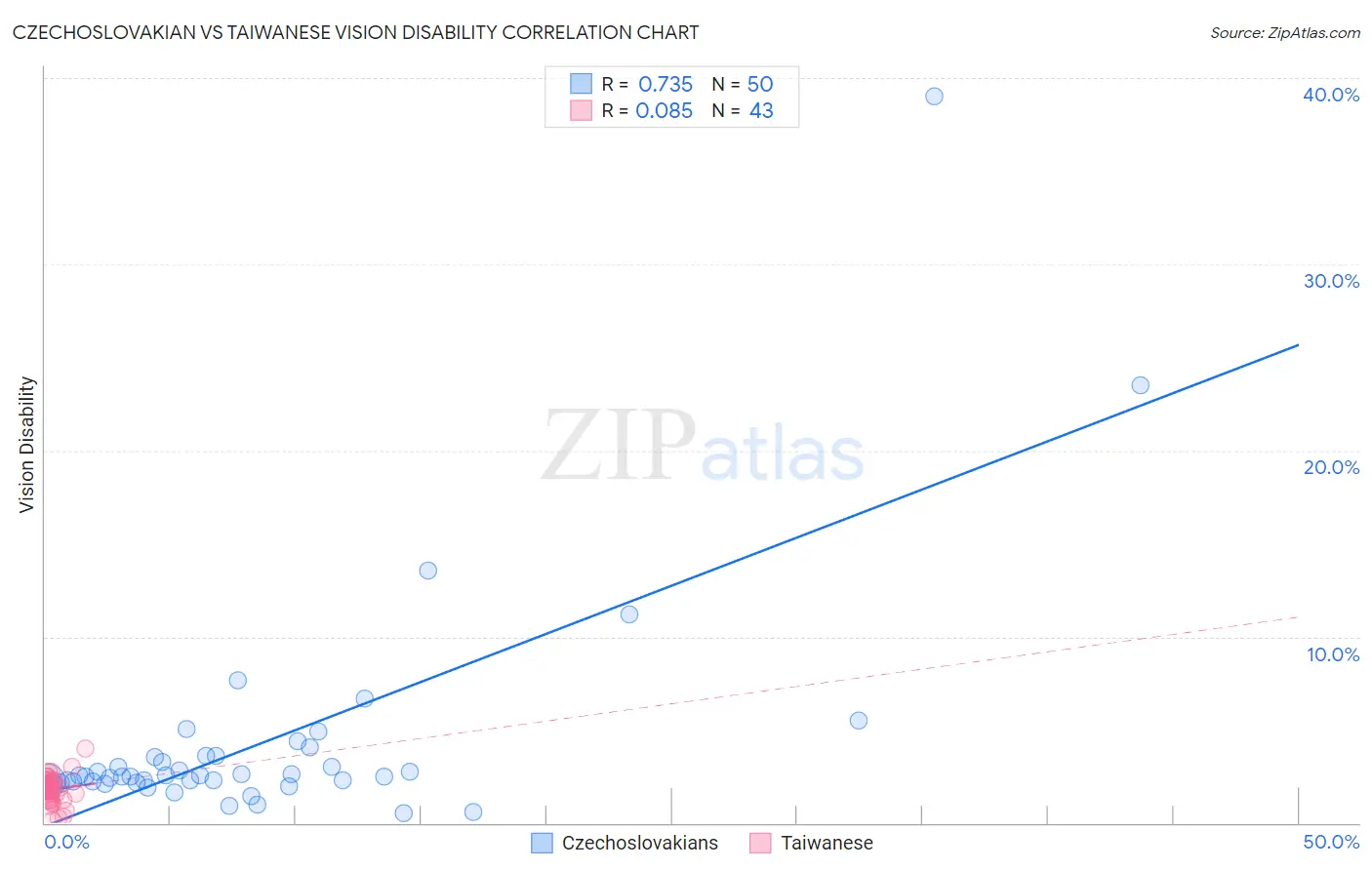 Czechoslovakian vs Taiwanese Vision Disability