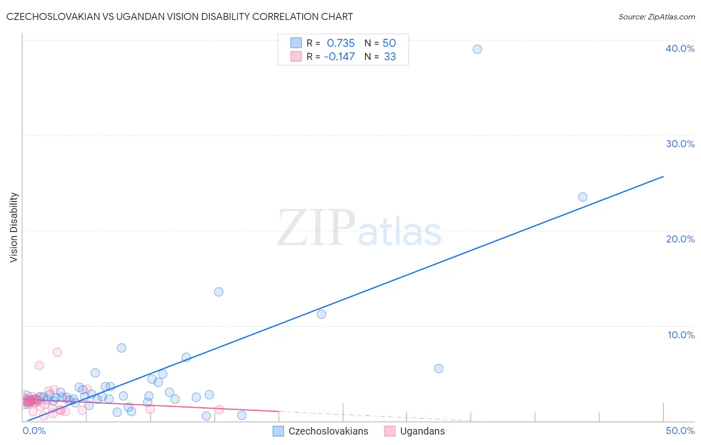 Czechoslovakian vs Ugandan Vision Disability