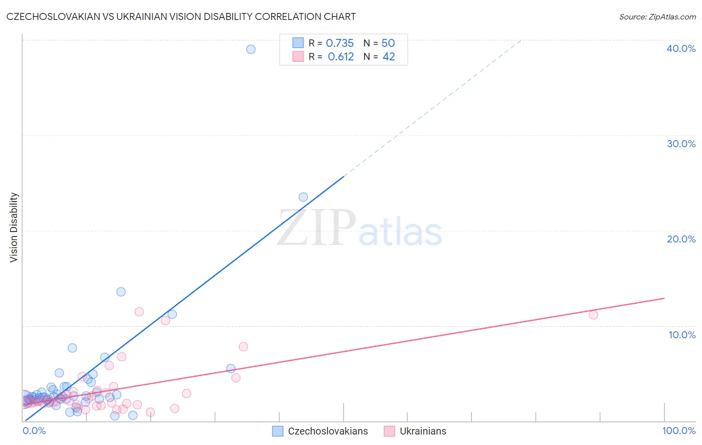 Czechoslovakian vs Ukrainian Vision Disability