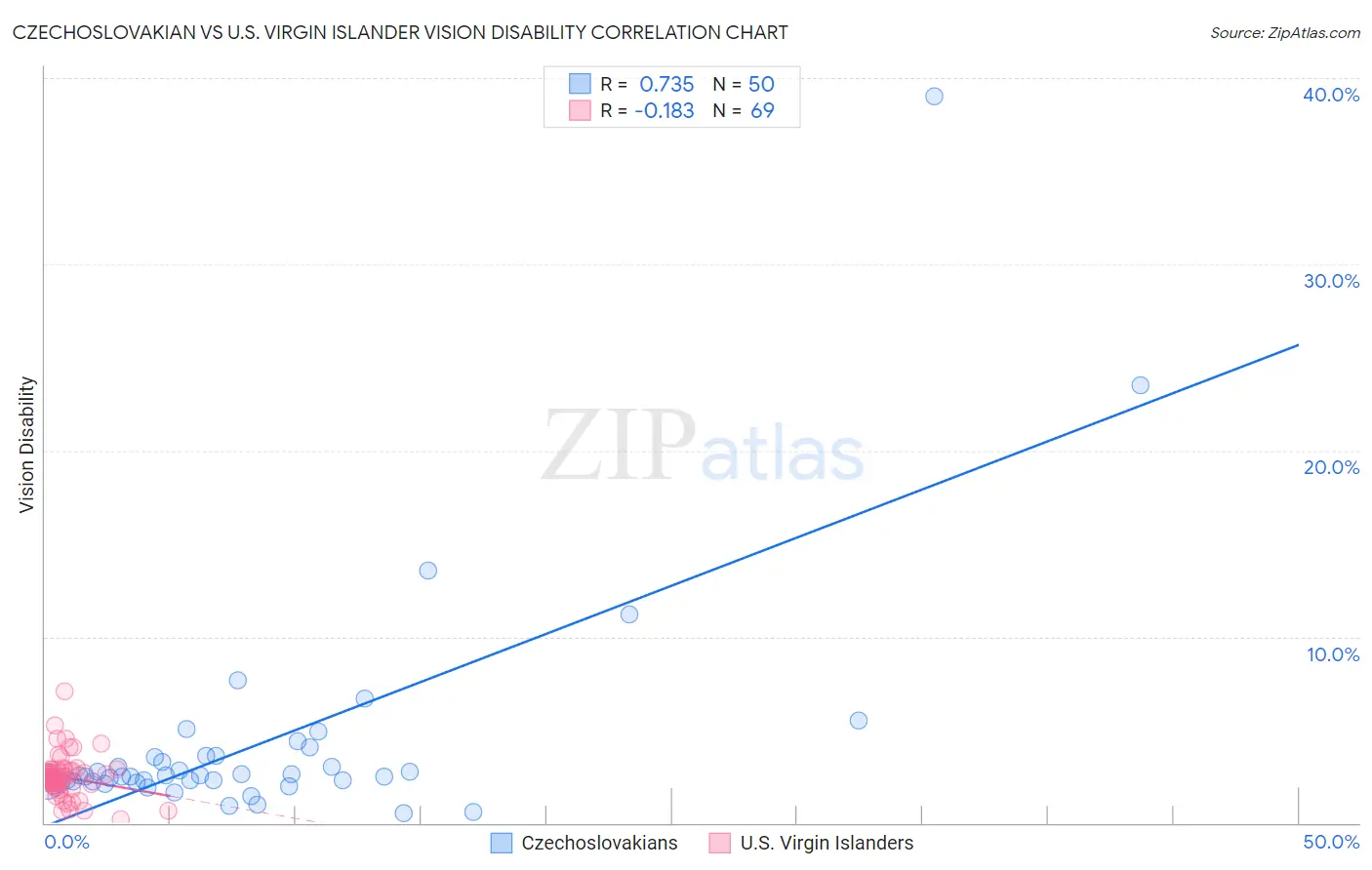 Czechoslovakian vs U.S. Virgin Islander Vision Disability
