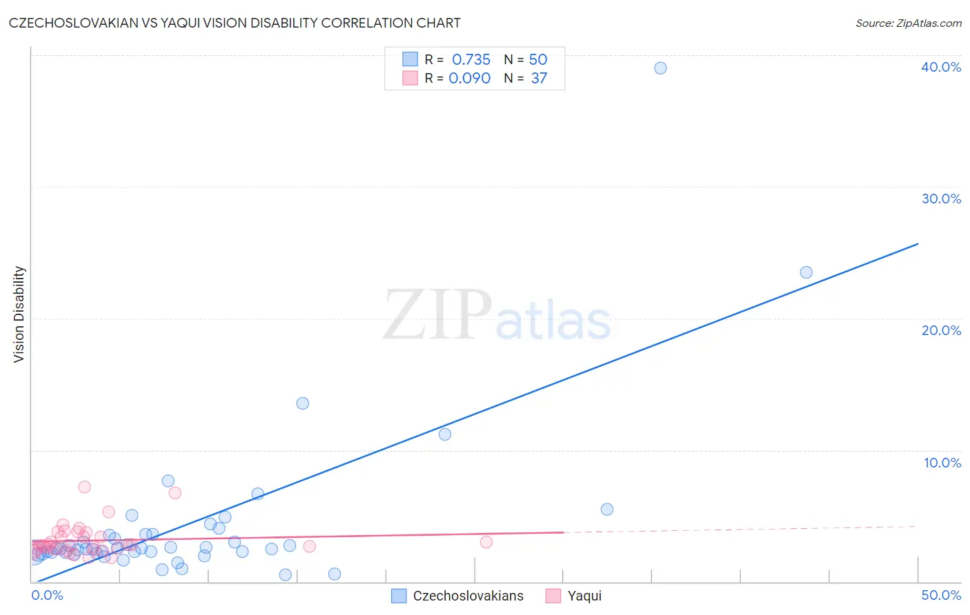 Czechoslovakian vs Yaqui Vision Disability