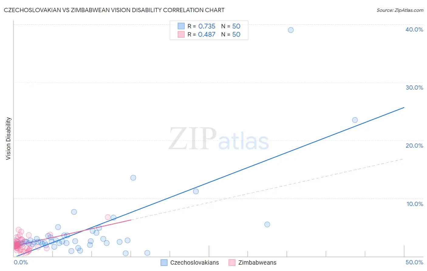 Czechoslovakian vs Zimbabwean Vision Disability